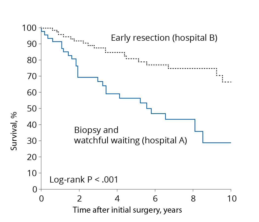 Representation of 2 treatment concepts in a curve diagram.