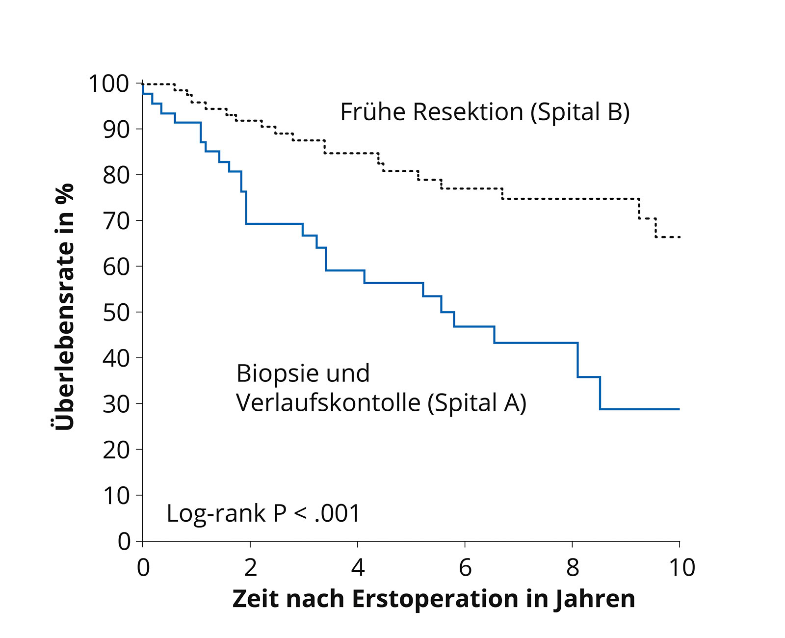 ​Darstellung von 2 Behandlungskonzepten in einem Kurvendiagramm