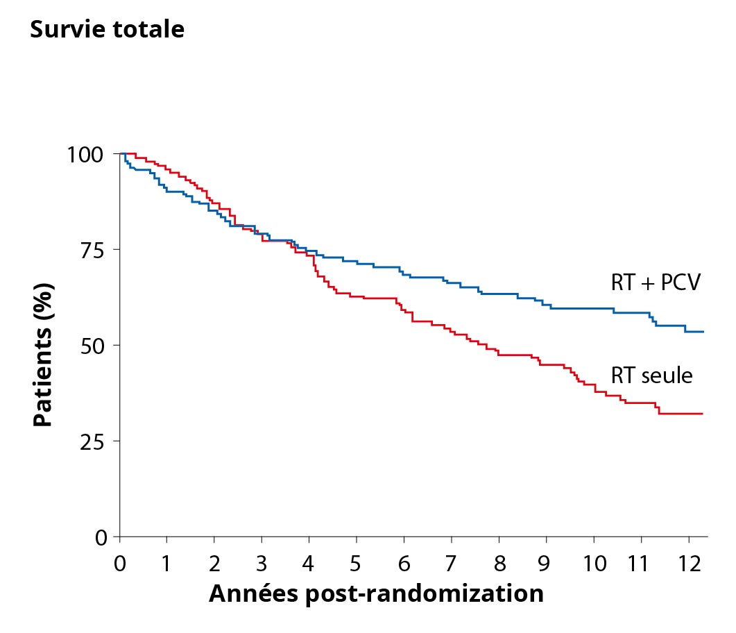 Graphique avec deux courbes de couleur sur la survie globale après radiothérapie et après traitement combiné. 
