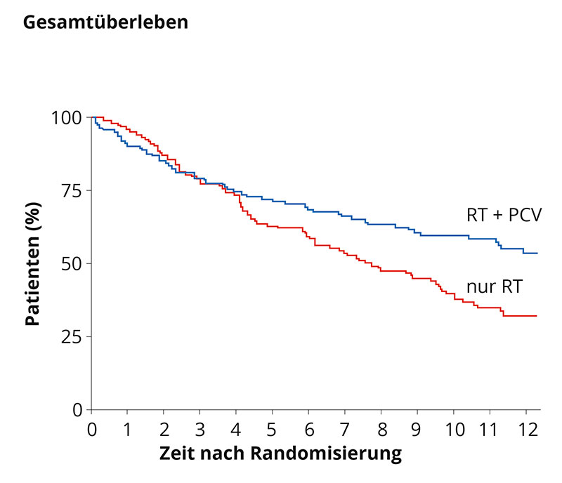 ​Graphik mit zwei Farbkurven zum Gesamtüberleben nach Bestrahlung und nach kombinierter Therapie