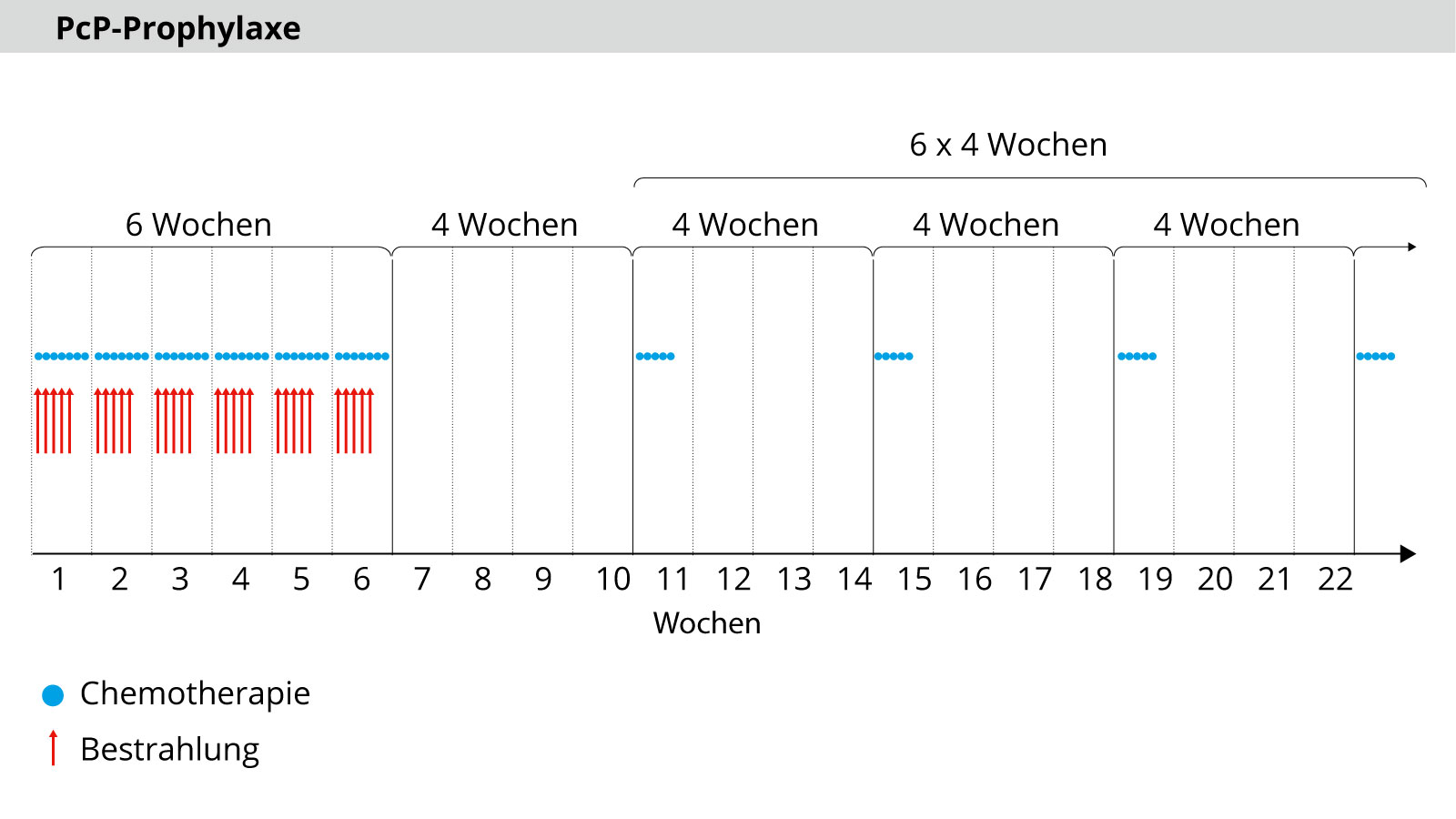 Schema der kombinierten Strahlen- und Chemotherapie