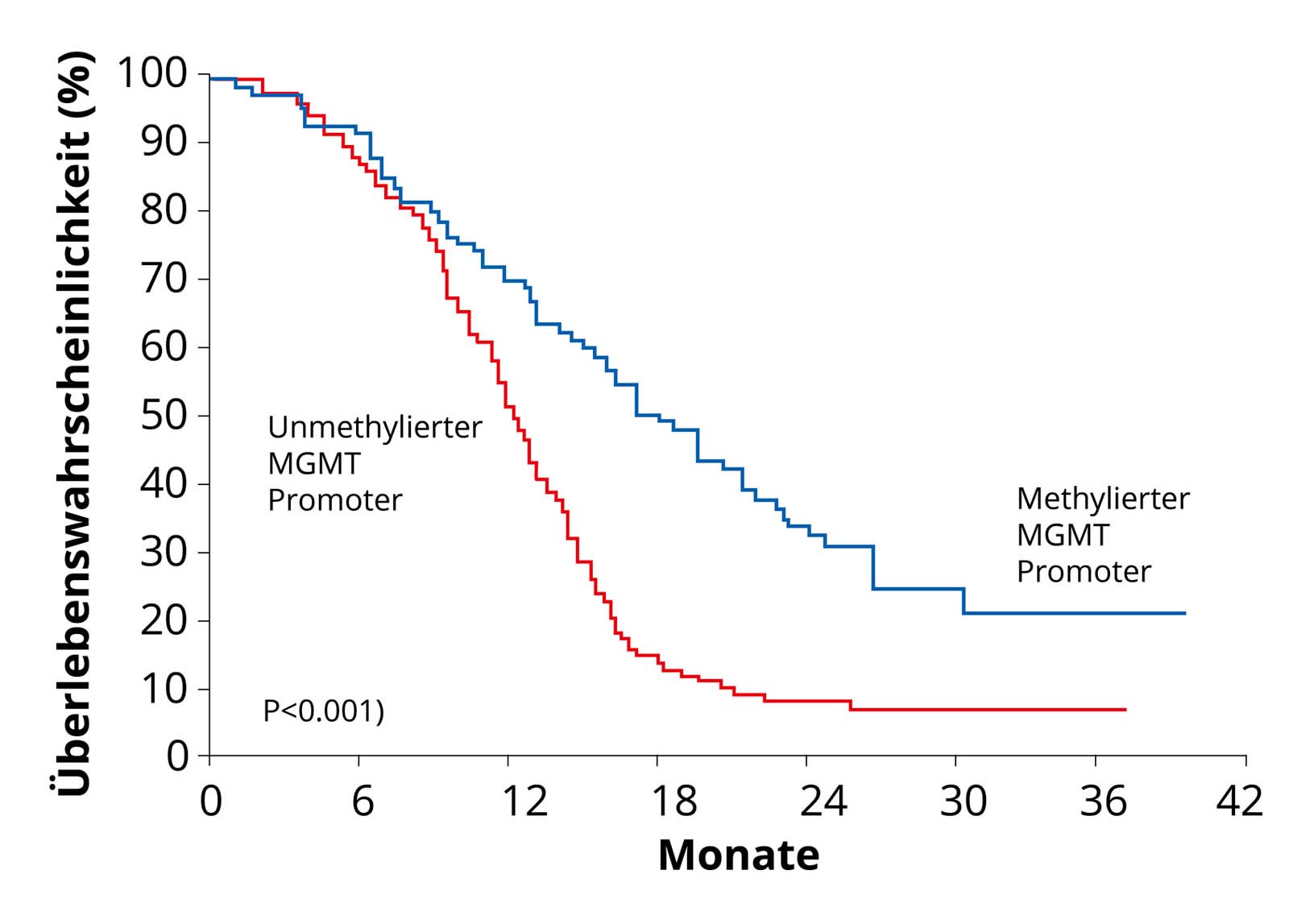 Two survival curves of glioblastoma patients with and without methylated MGMT promoter