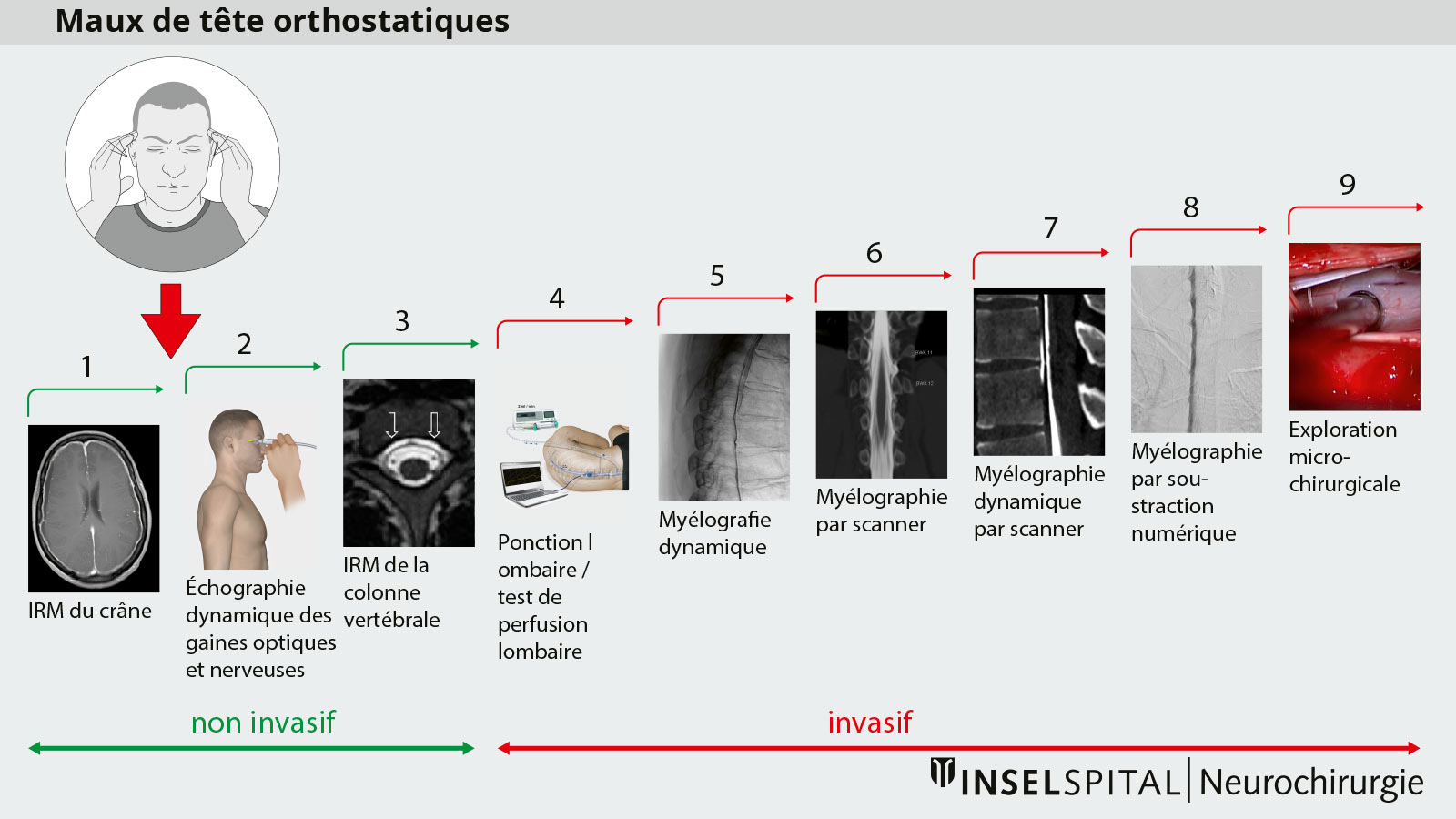 Protocole de diagnostic en huit parties pour détecter les fuites de LCR