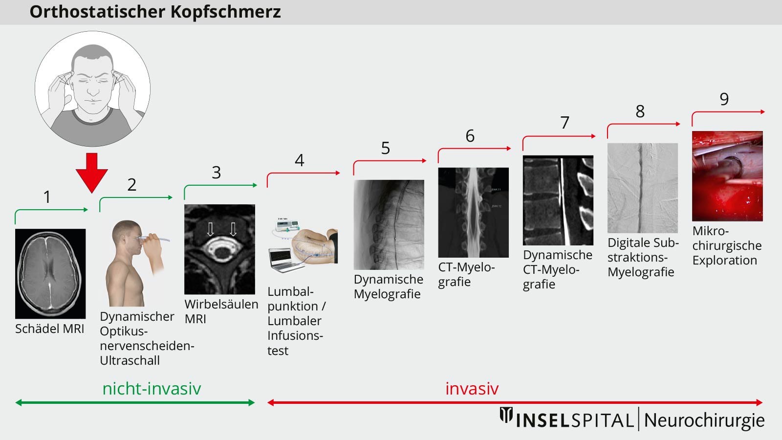 achtteiliges Diagnostikprotokoll zur Aufspürung des Liquorlecks